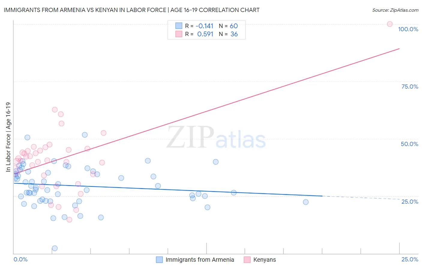 Immigrants from Armenia vs Kenyan In Labor Force | Age 16-19