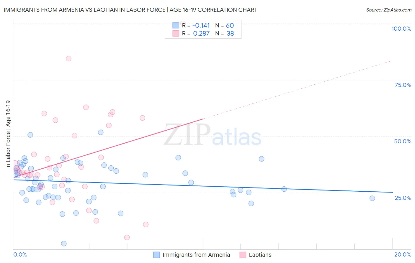 Immigrants from Armenia vs Laotian In Labor Force | Age 16-19