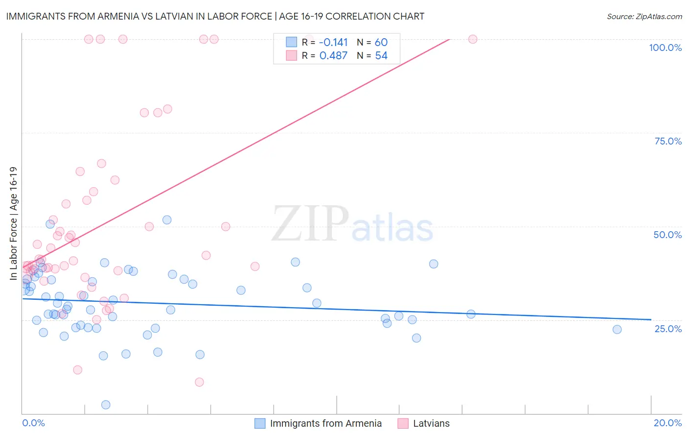 Immigrants from Armenia vs Latvian In Labor Force | Age 16-19