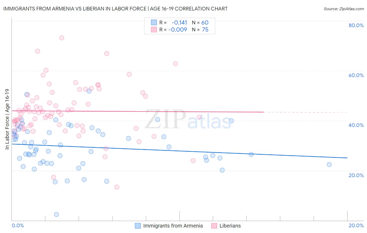 Immigrants from Armenia vs Liberian In Labor Force | Age 16-19