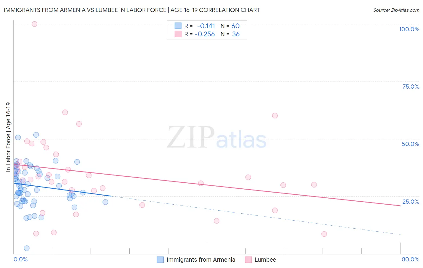 Immigrants from Armenia vs Lumbee In Labor Force | Age 16-19