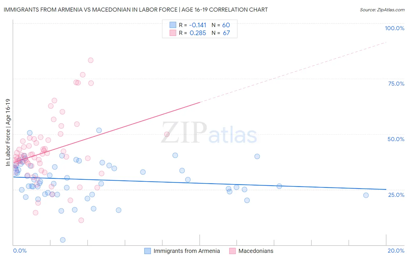 Immigrants from Armenia vs Macedonian In Labor Force | Age 16-19