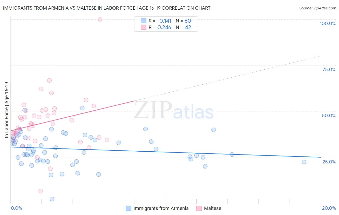Immigrants from Armenia vs Maltese In Labor Force | Age 16-19