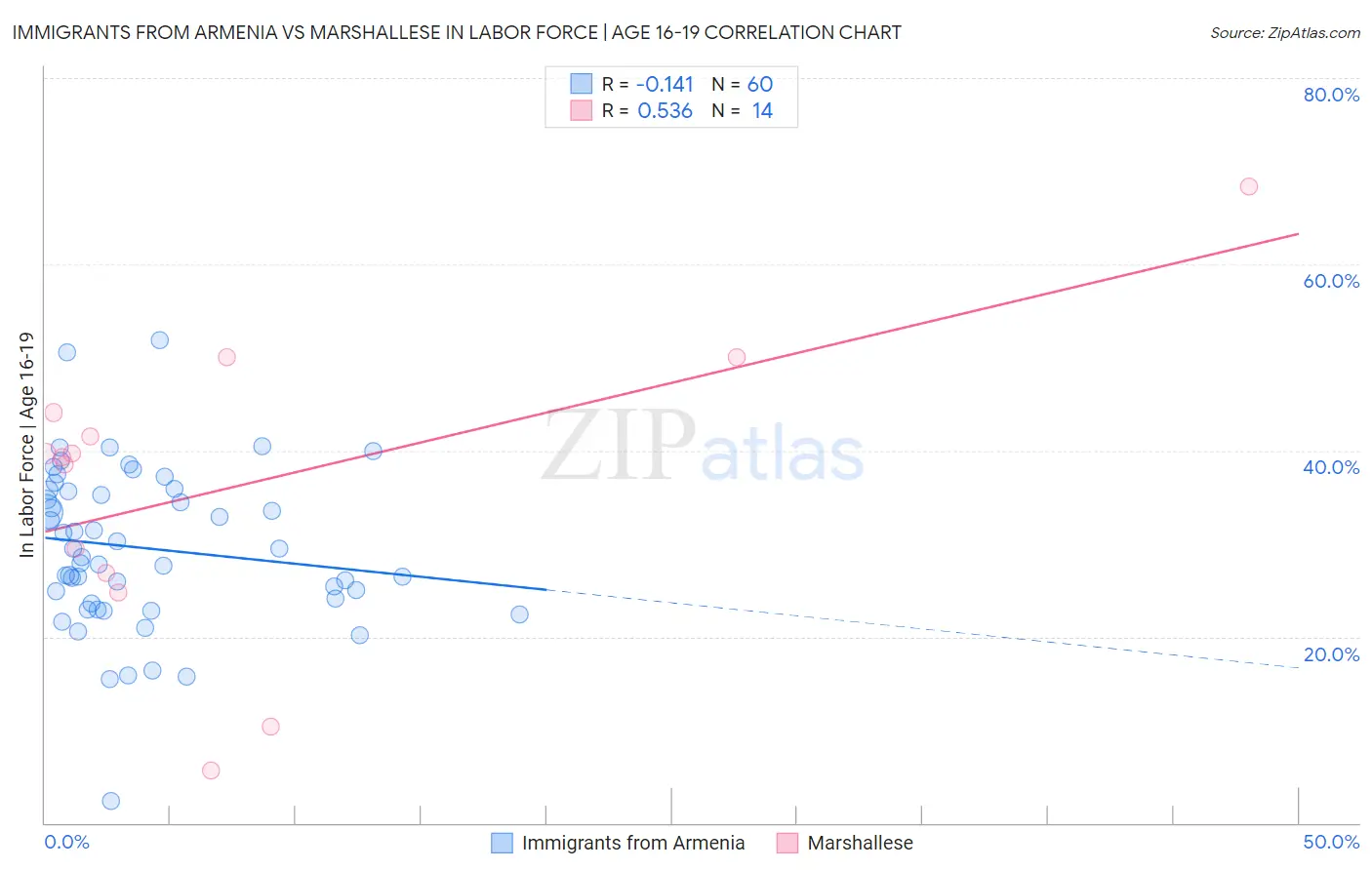 Immigrants from Armenia vs Marshallese In Labor Force | Age 16-19