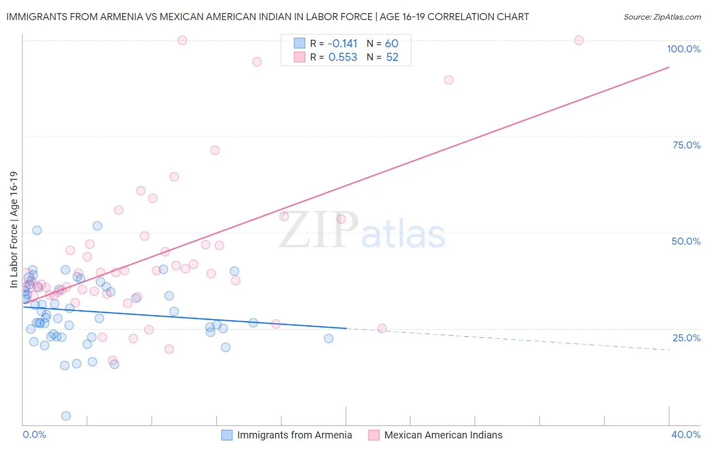 Immigrants from Armenia vs Mexican American Indian In Labor Force | Age 16-19