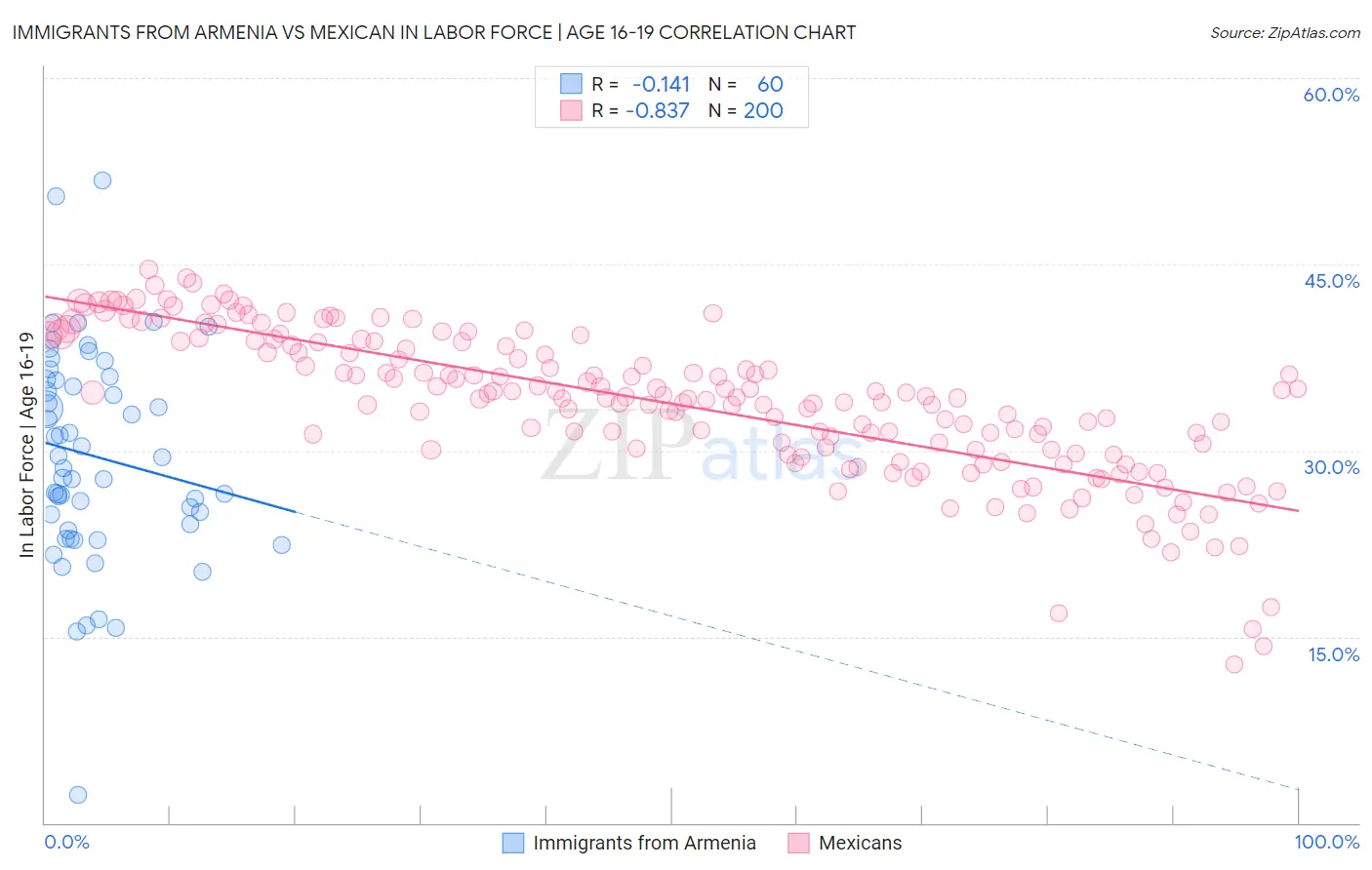 Immigrants from Armenia vs Mexican In Labor Force | Age 16-19