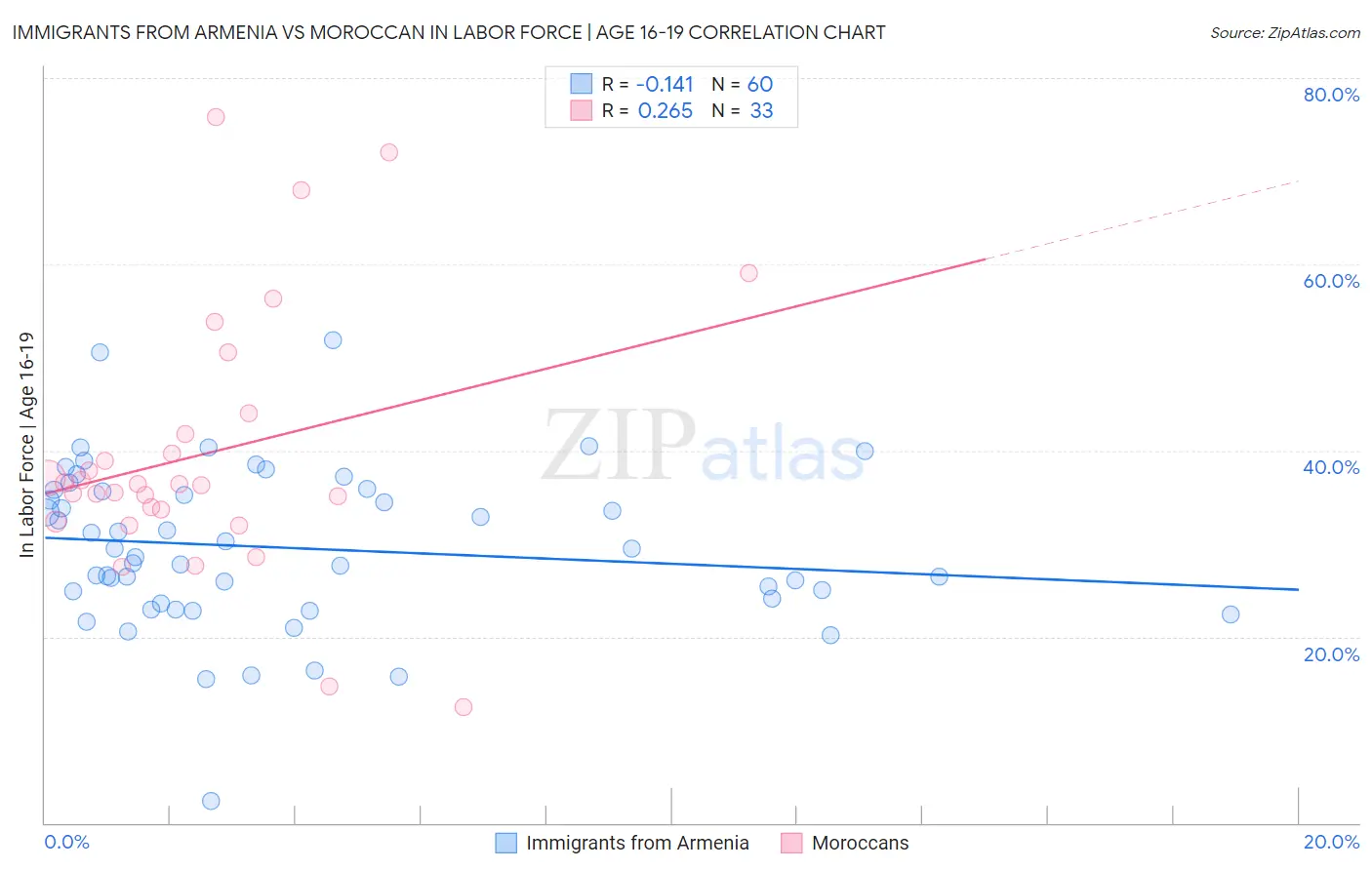 Immigrants from Armenia vs Moroccan In Labor Force | Age 16-19