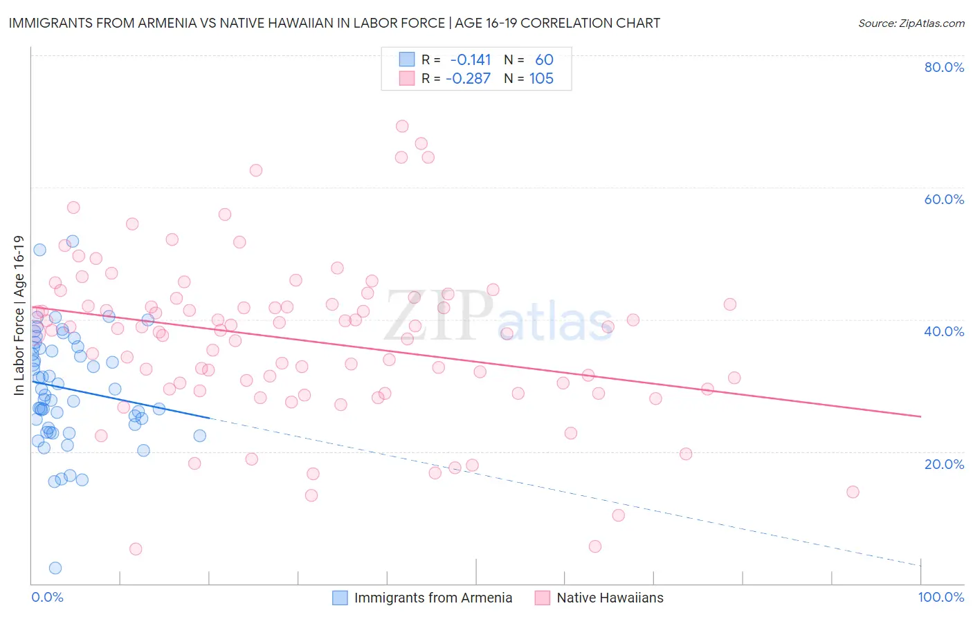 Immigrants from Armenia vs Native Hawaiian In Labor Force | Age 16-19