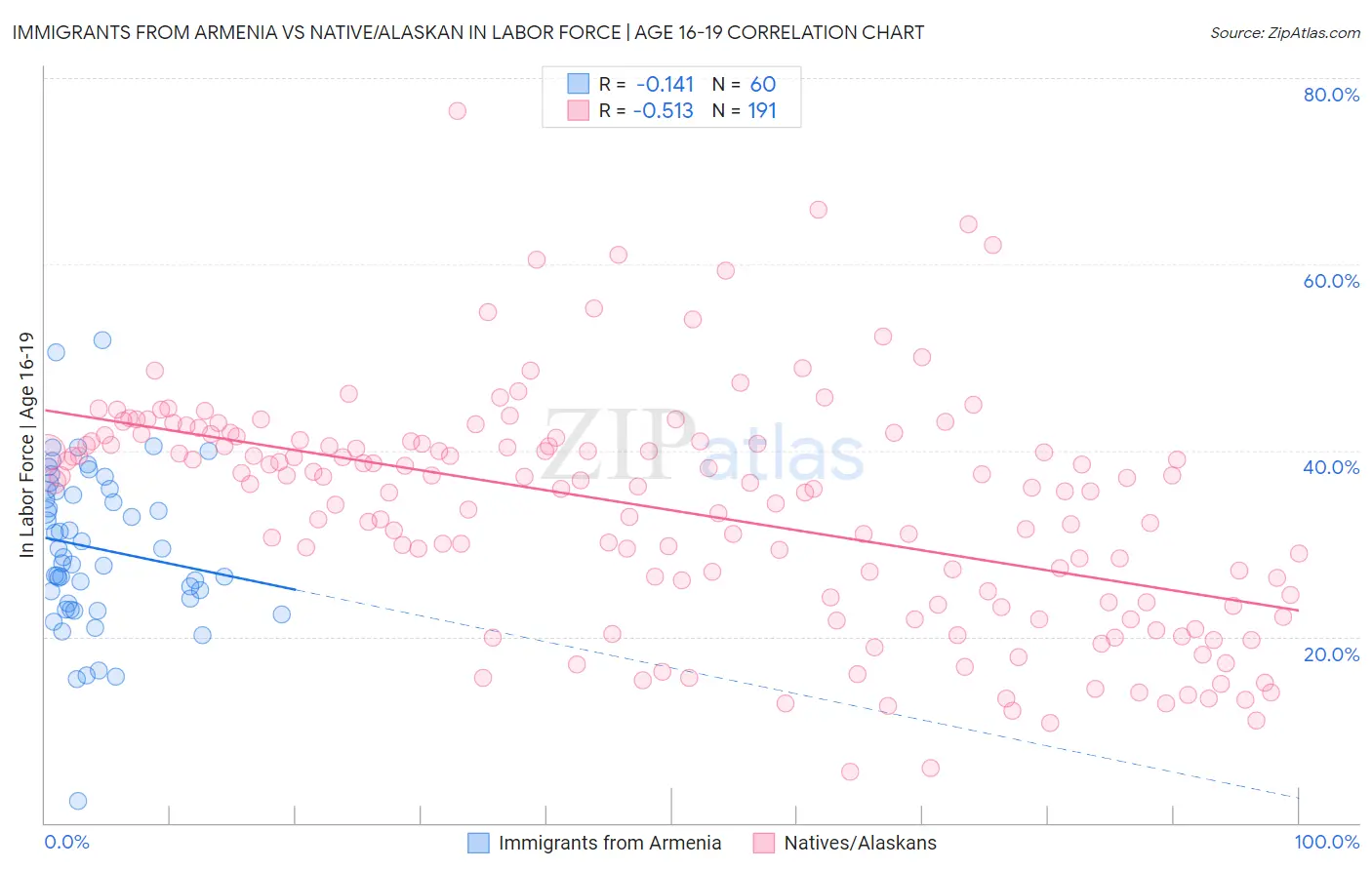 Immigrants from Armenia vs Native/Alaskan In Labor Force | Age 16-19