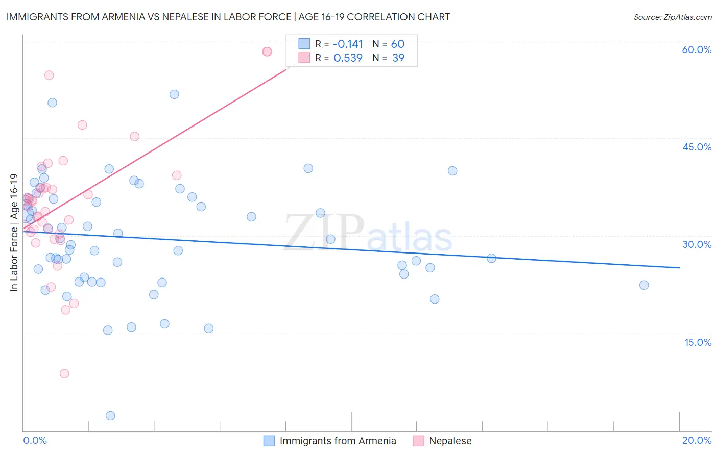 Immigrants from Armenia vs Nepalese In Labor Force | Age 16-19