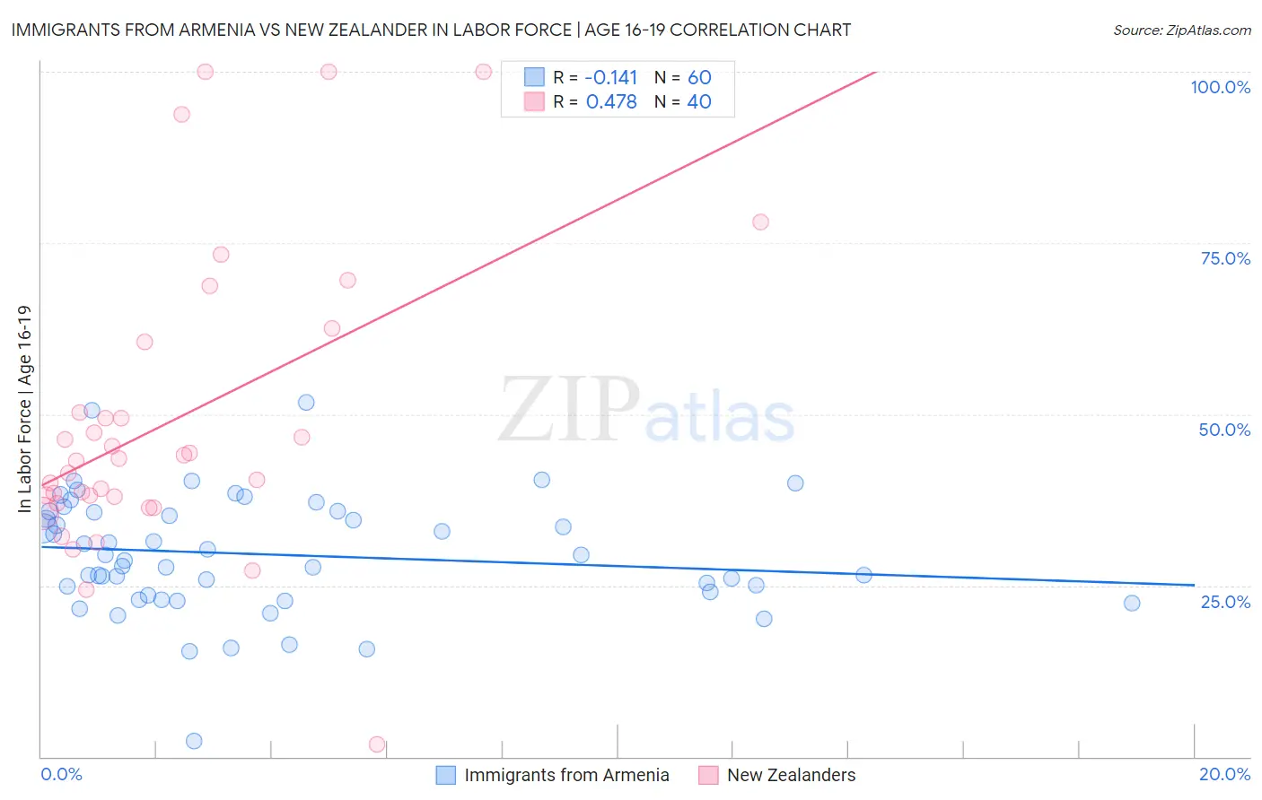 Immigrants from Armenia vs New Zealander In Labor Force | Age 16-19