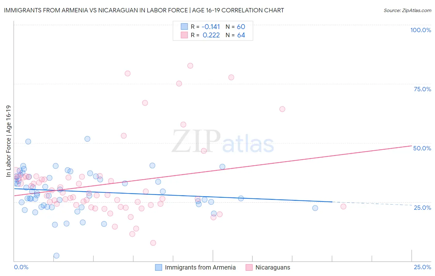Immigrants from Armenia vs Nicaraguan In Labor Force | Age 16-19