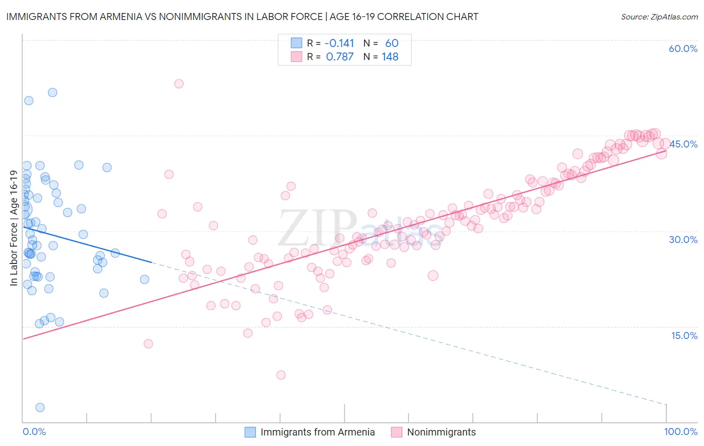 Immigrants from Armenia vs Nonimmigrants In Labor Force | Age 16-19