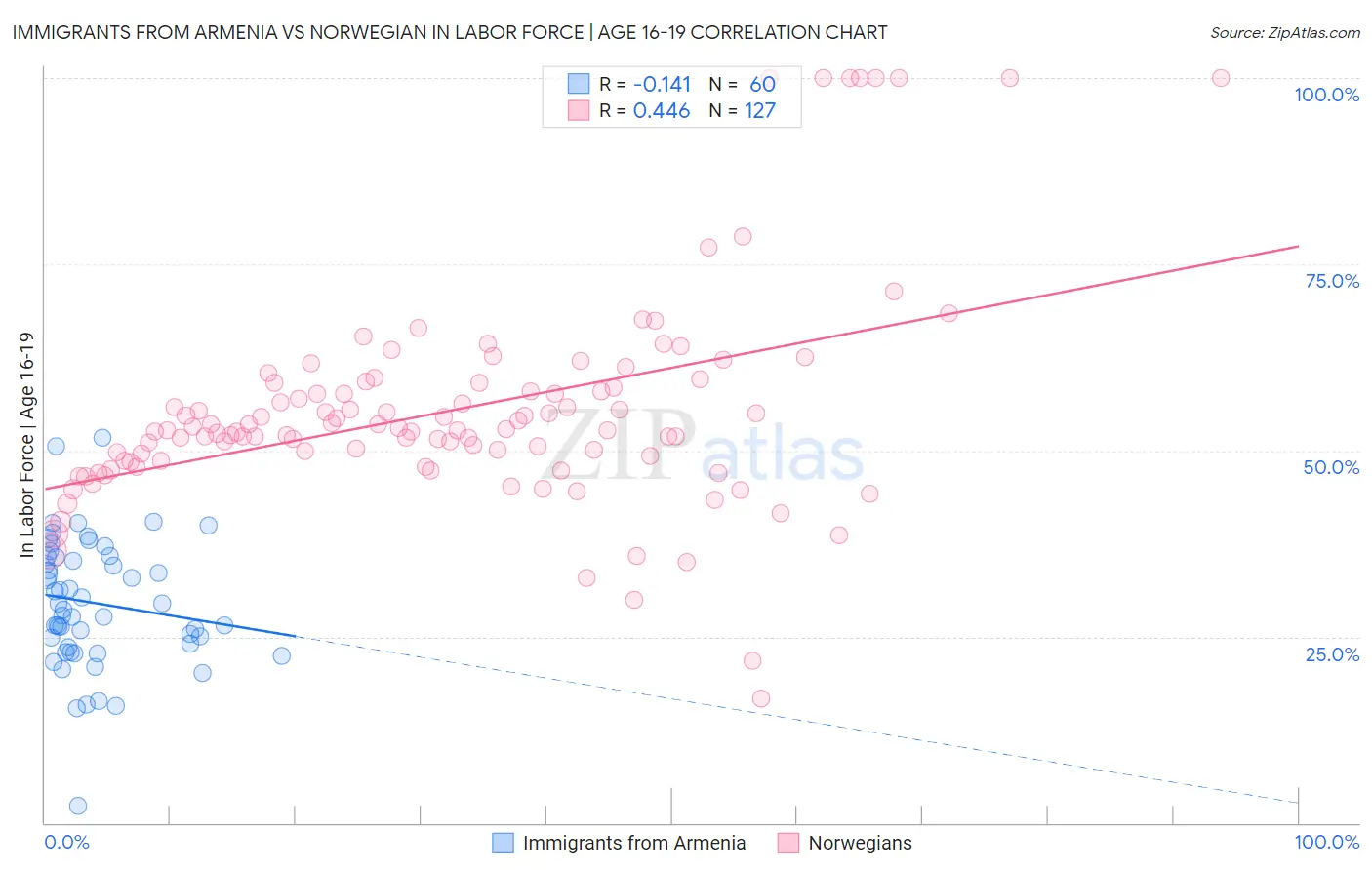 Immigrants from Armenia vs Norwegian In Labor Force | Age 16-19