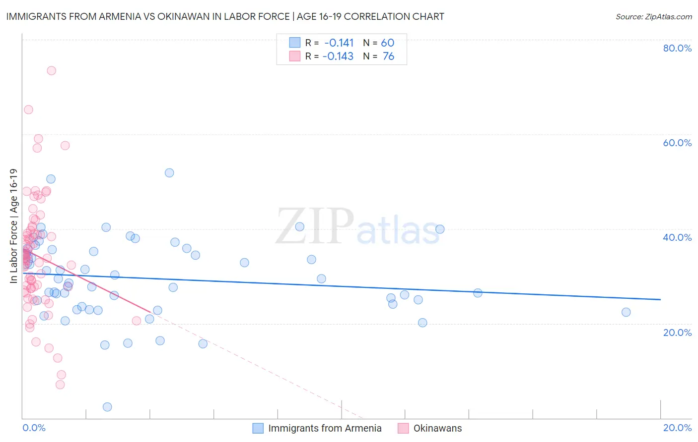 Immigrants from Armenia vs Okinawan In Labor Force | Age 16-19