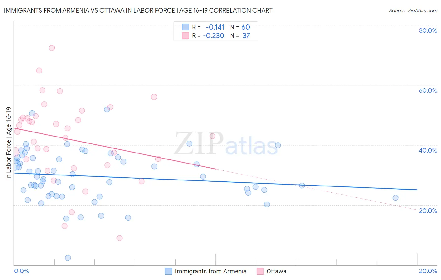 Immigrants from Armenia vs Ottawa In Labor Force | Age 16-19