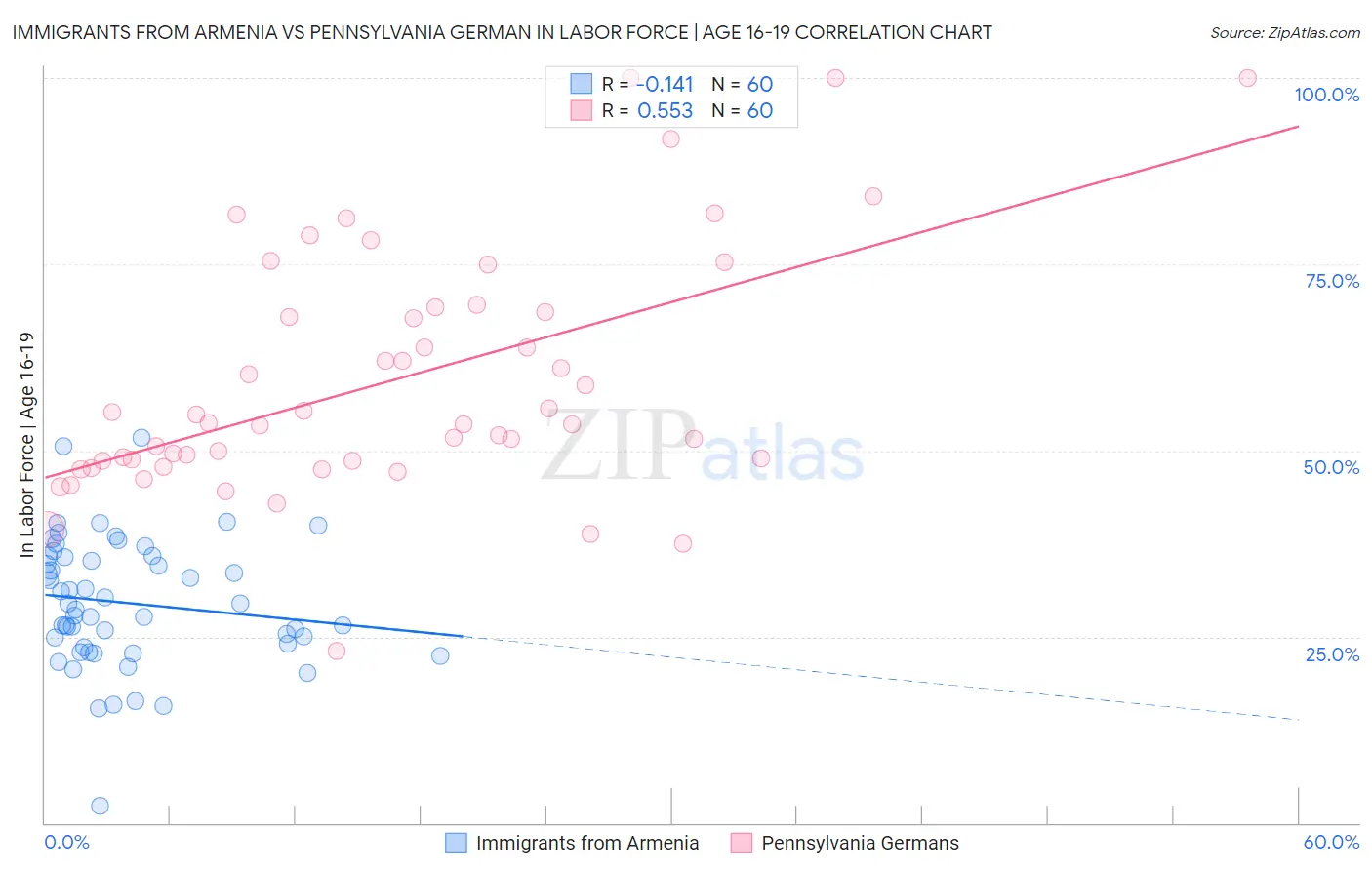 Immigrants from Armenia vs Pennsylvania German In Labor Force | Age 16-19