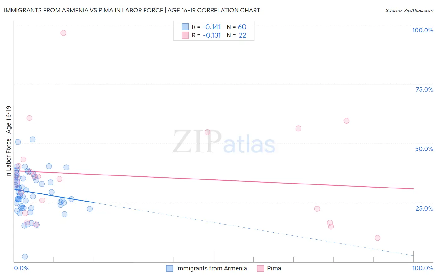 Immigrants from Armenia vs Pima In Labor Force | Age 16-19