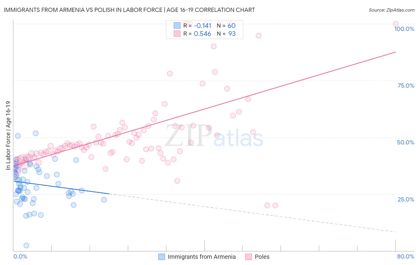 Immigrants from Armenia vs Polish In Labor Force | Age 16-19