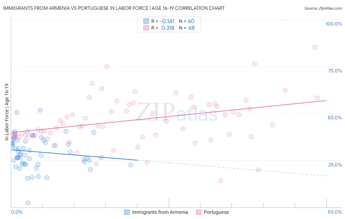 Immigrants from Armenia vs Portuguese In Labor Force | Age 16-19