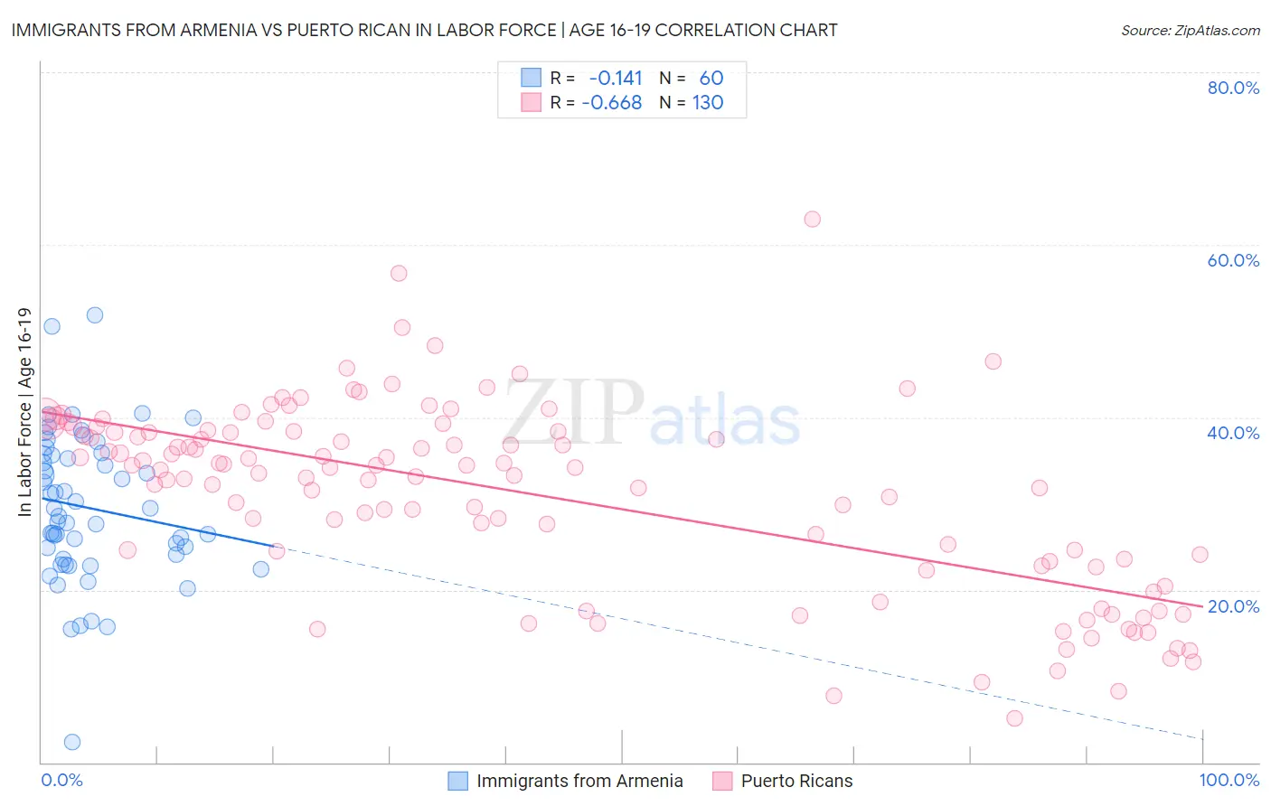 Immigrants from Armenia vs Puerto Rican In Labor Force | Age 16-19