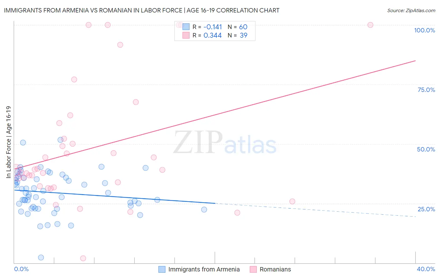 Immigrants from Armenia vs Romanian In Labor Force | Age 16-19