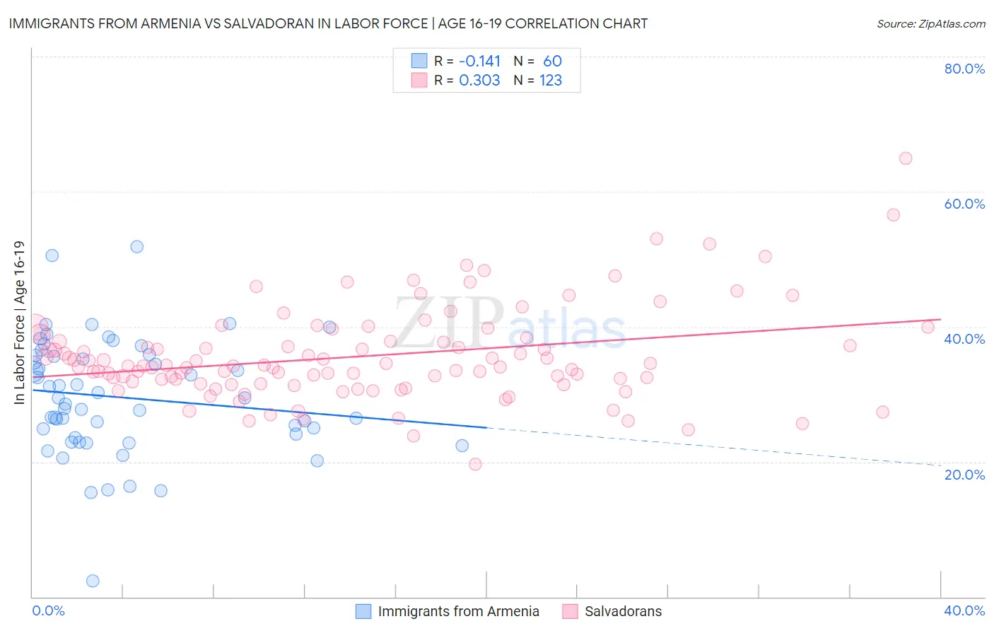 Immigrants from Armenia vs Salvadoran In Labor Force | Age 16-19