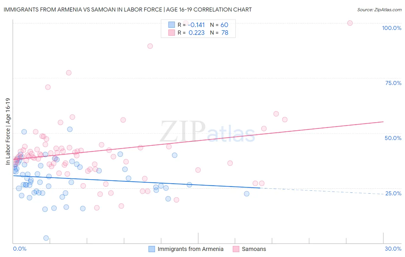 Immigrants from Armenia vs Samoan In Labor Force | Age 16-19