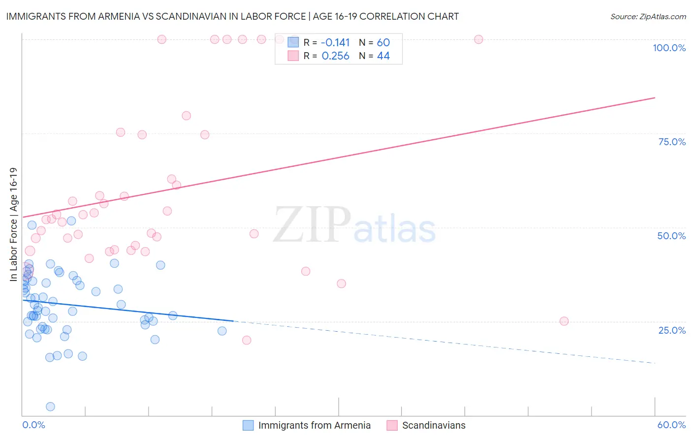 Immigrants from Armenia vs Scandinavian In Labor Force | Age 16-19