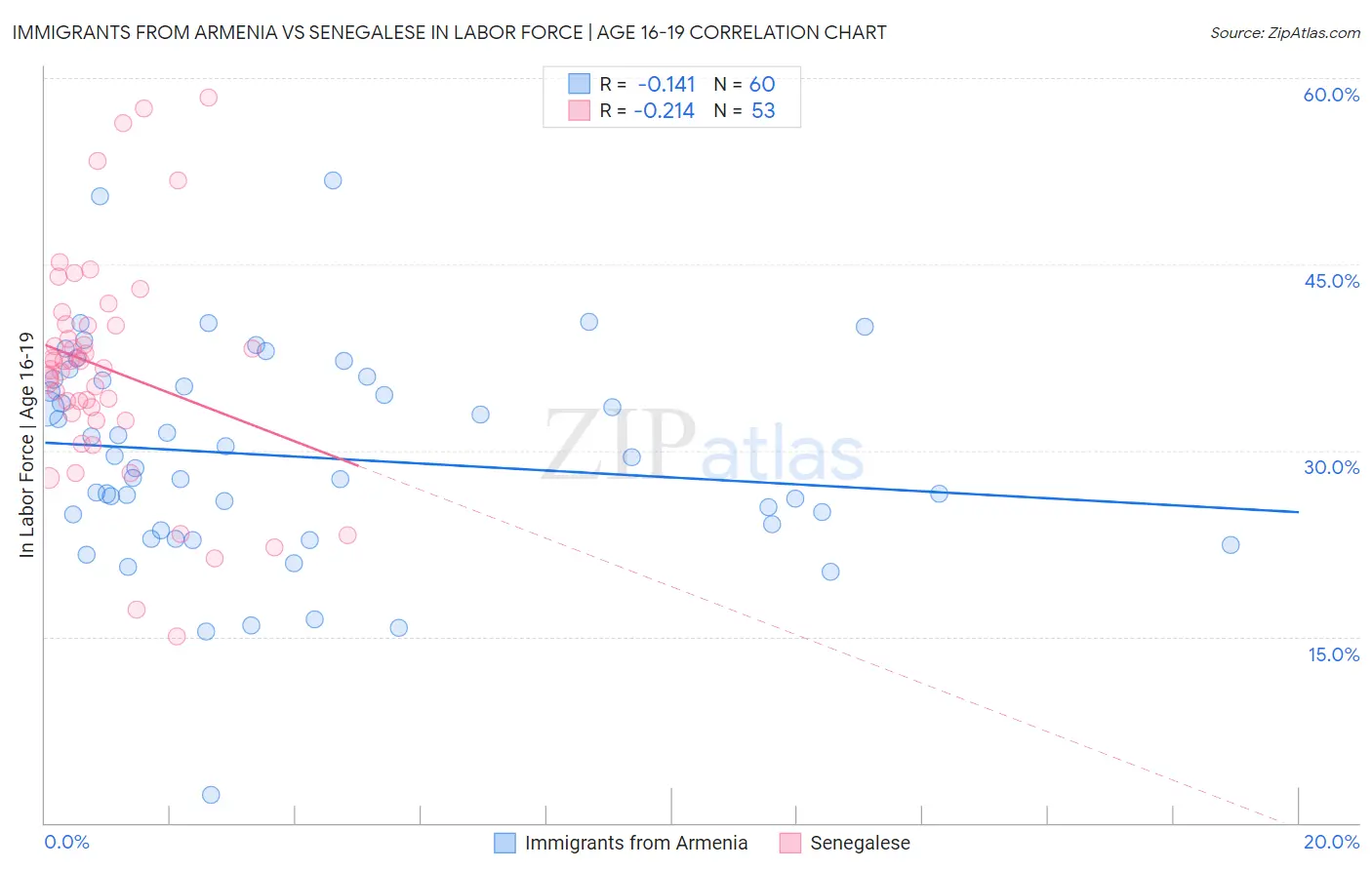 Immigrants from Armenia vs Senegalese In Labor Force | Age 16-19