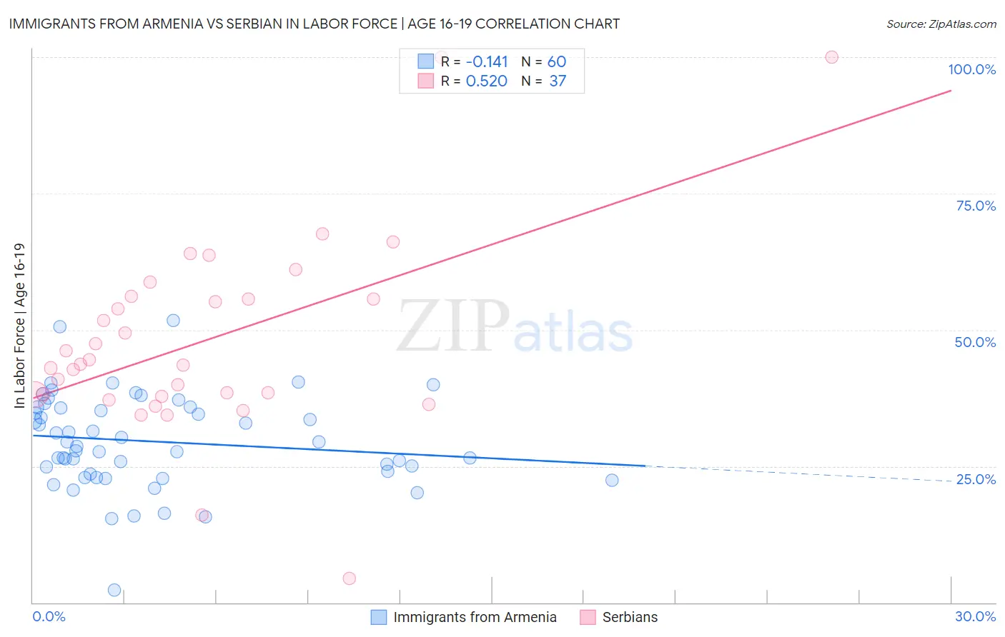 Immigrants from Armenia vs Serbian In Labor Force | Age 16-19