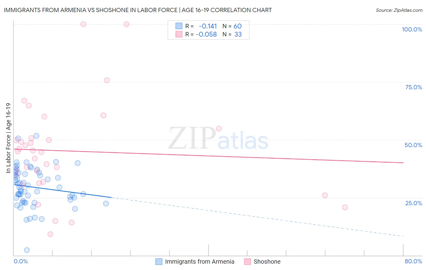 Immigrants from Armenia vs Shoshone In Labor Force | Age 16-19