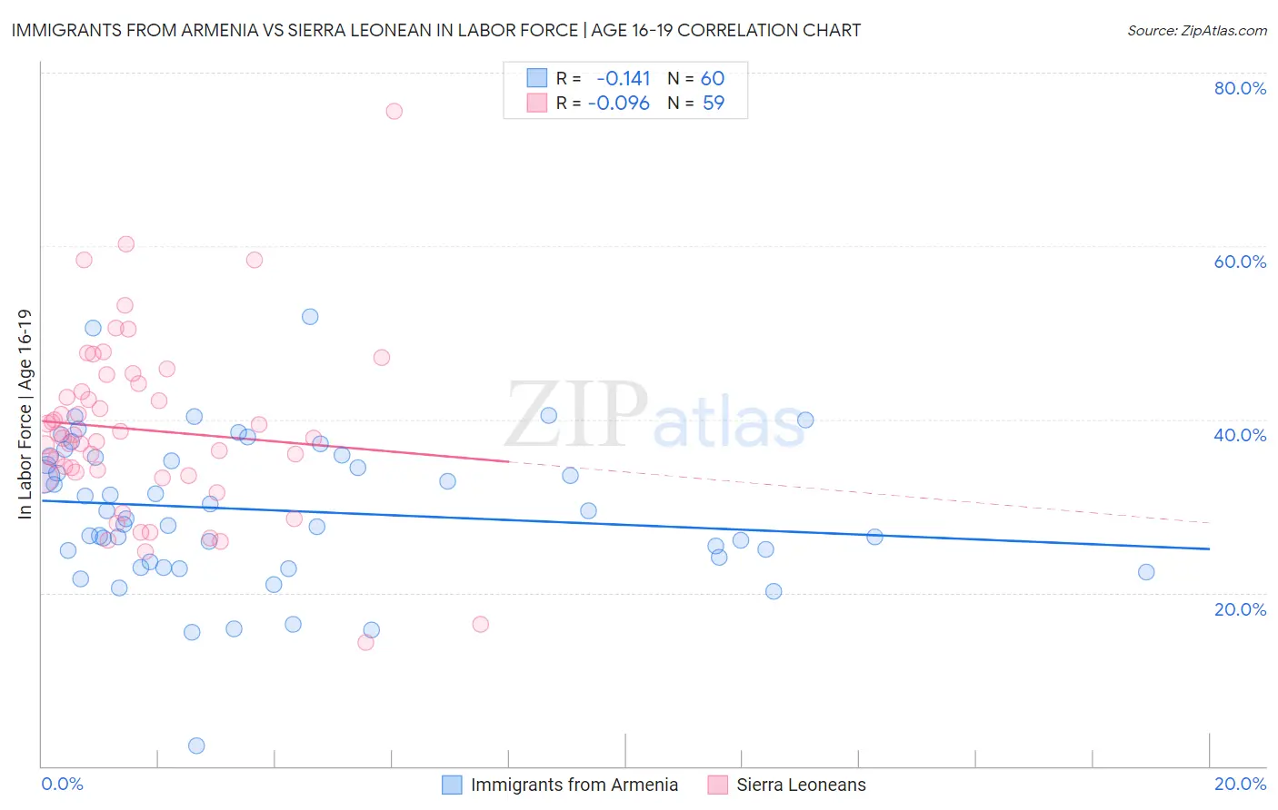 Immigrants from Armenia vs Sierra Leonean In Labor Force | Age 16-19