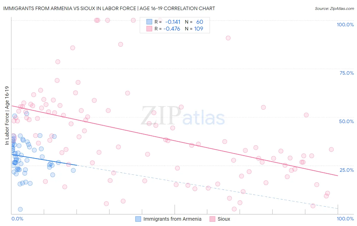 Immigrants from Armenia vs Sioux In Labor Force | Age 16-19