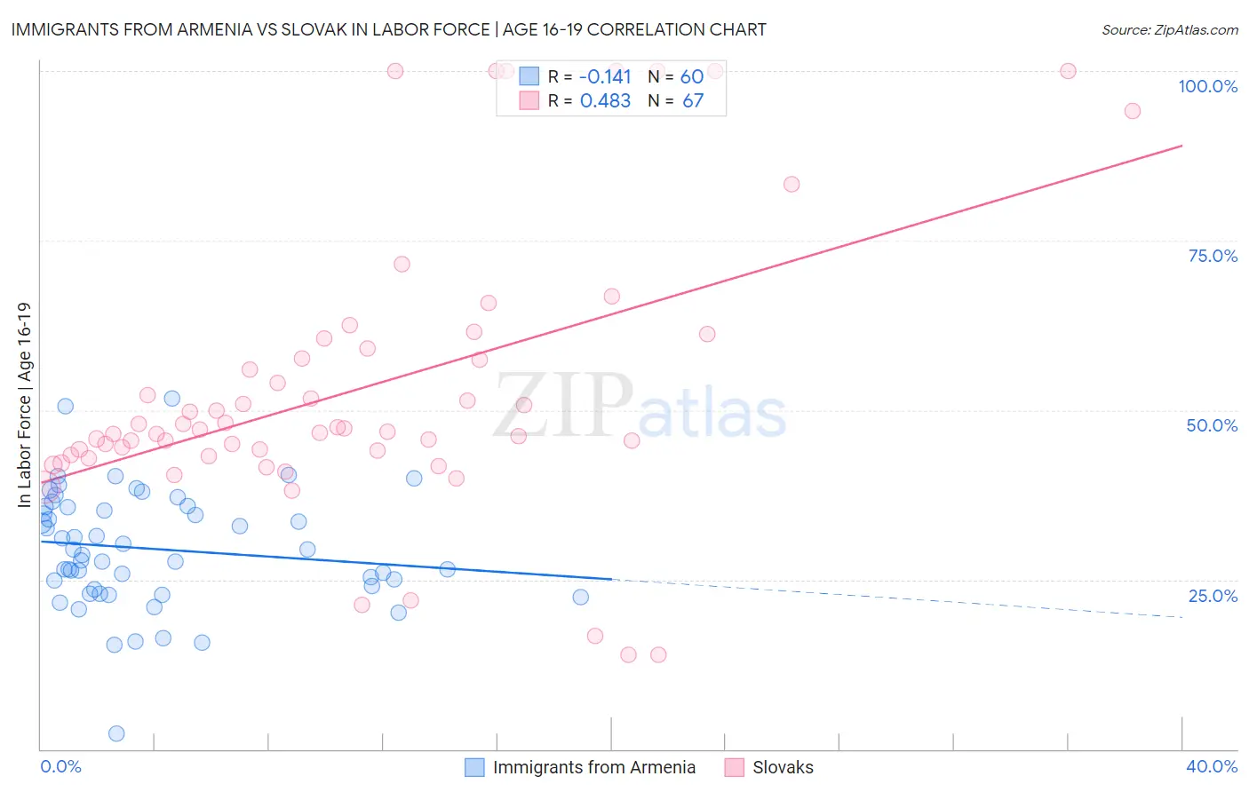 Immigrants from Armenia vs Slovak In Labor Force | Age 16-19
