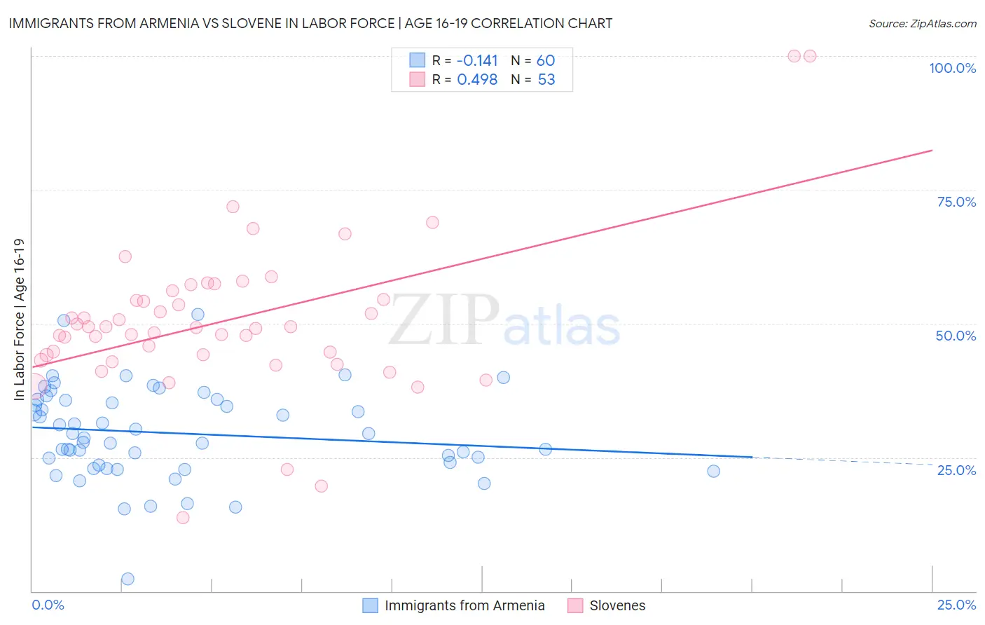 Immigrants from Armenia vs Slovene In Labor Force | Age 16-19