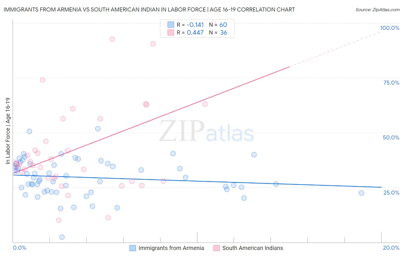 Immigrants from Armenia vs South American Indian In Labor Force | Age 16-19