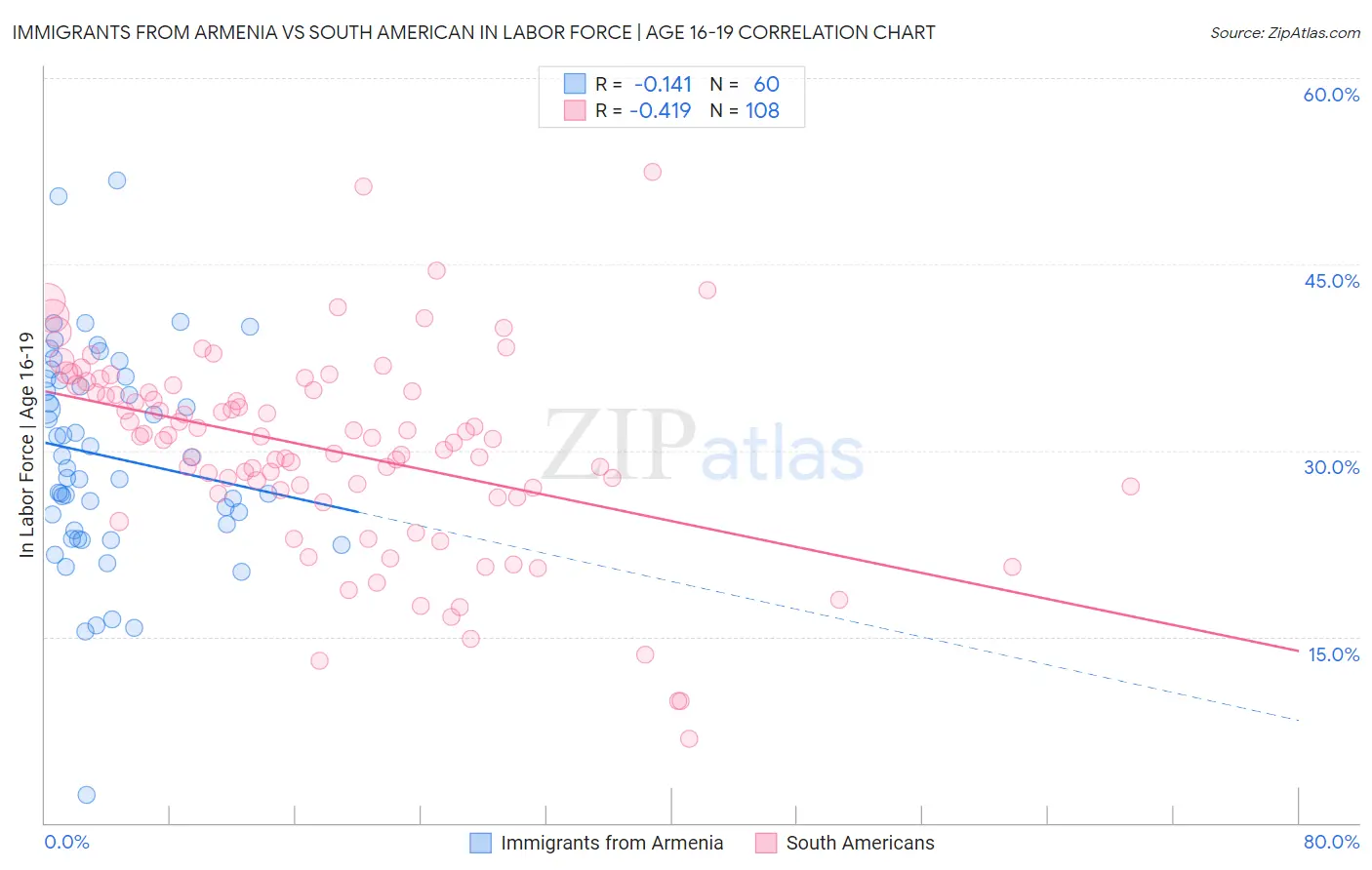 Immigrants from Armenia vs South American In Labor Force | Age 16-19