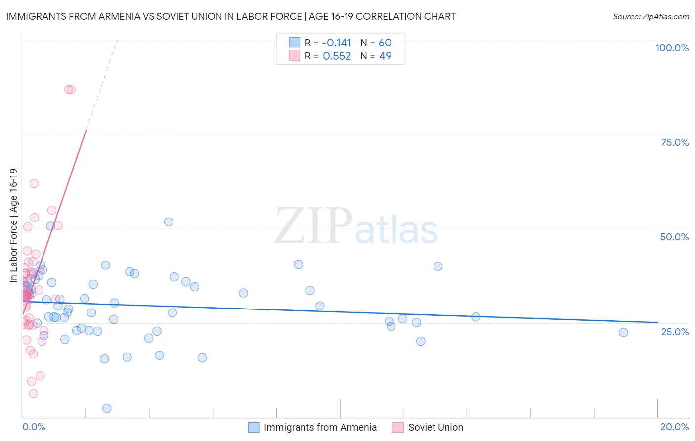 Immigrants from Armenia vs Soviet Union In Labor Force | Age 16-19