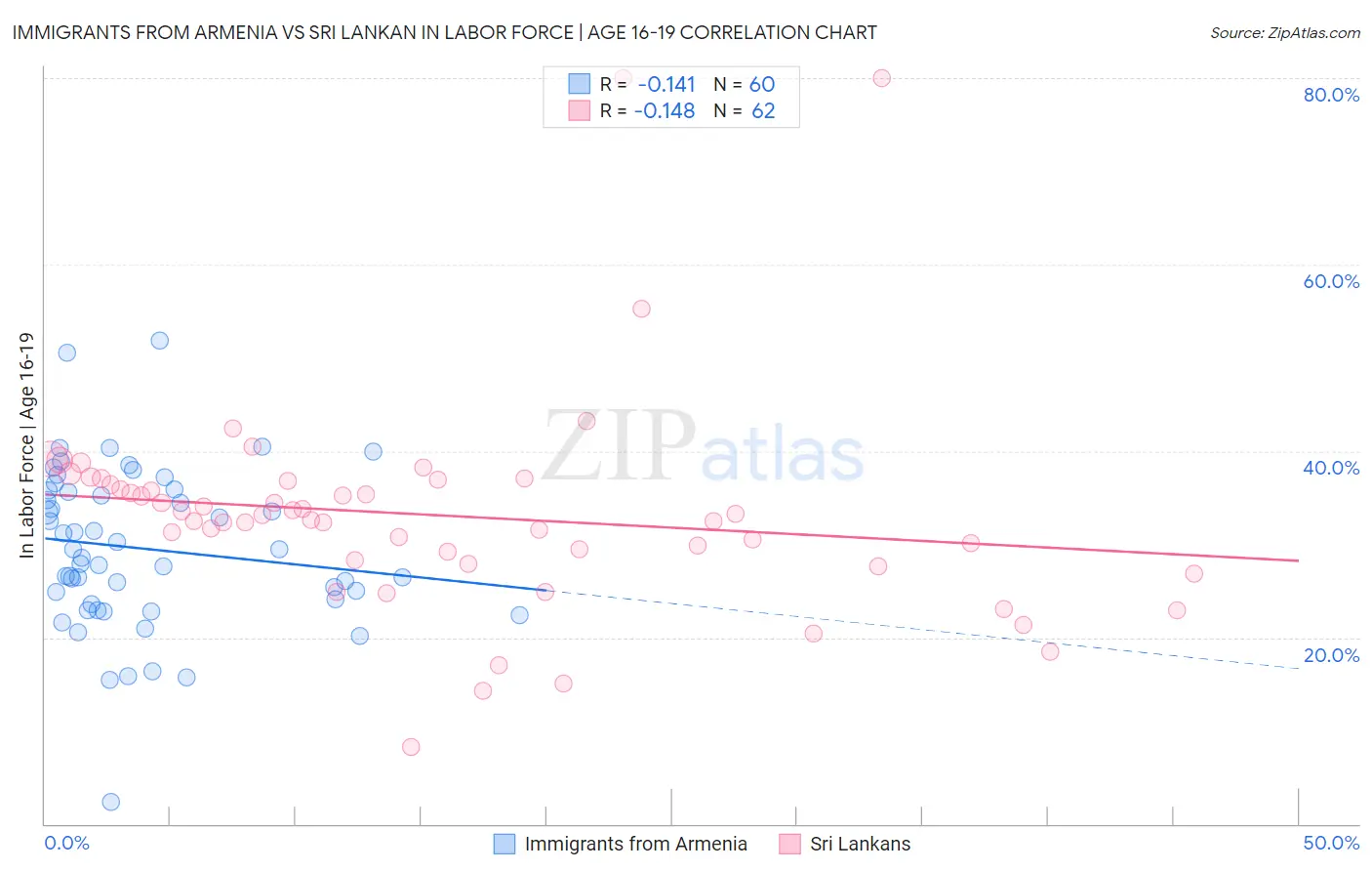 Immigrants from Armenia vs Sri Lankan In Labor Force | Age 16-19