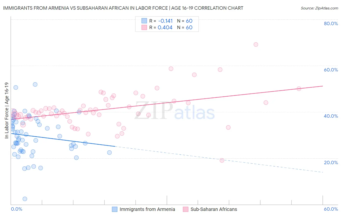 Immigrants from Armenia vs Subsaharan African In Labor Force | Age 16-19