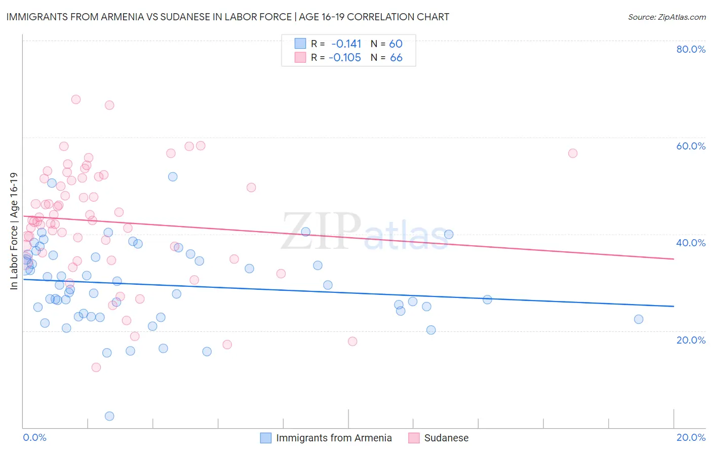 Immigrants from Armenia vs Sudanese In Labor Force | Age 16-19