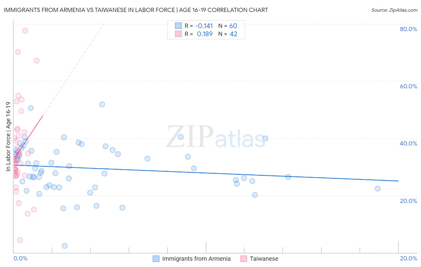 Immigrants from Armenia vs Taiwanese In Labor Force | Age 16-19