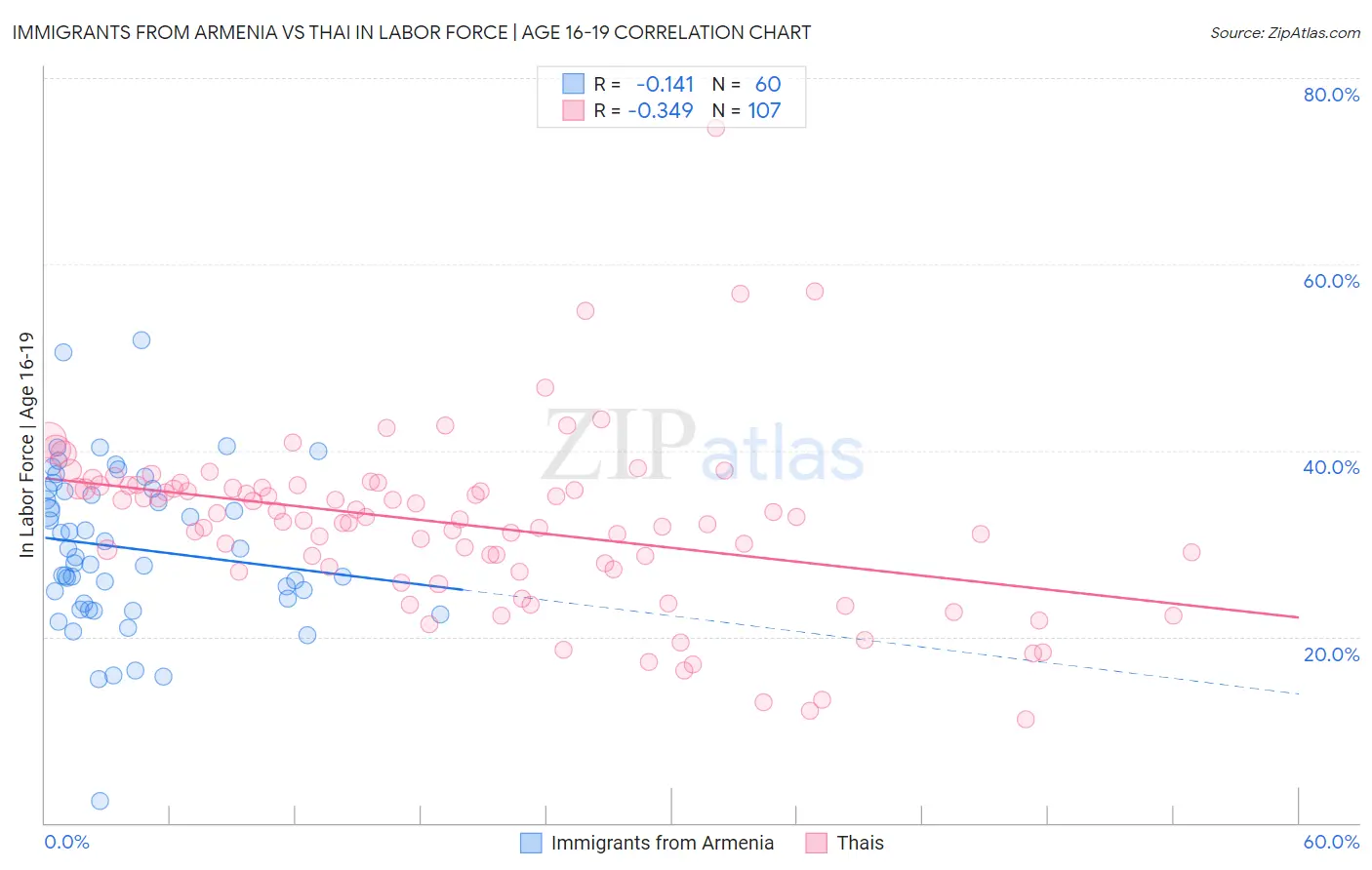 Immigrants from Armenia vs Thai In Labor Force | Age 16-19
