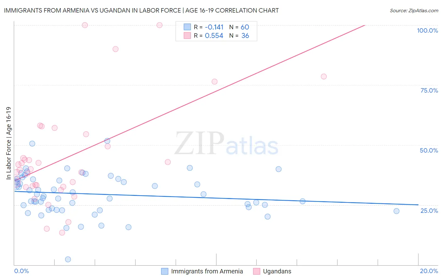 Immigrants from Armenia vs Ugandan In Labor Force | Age 16-19