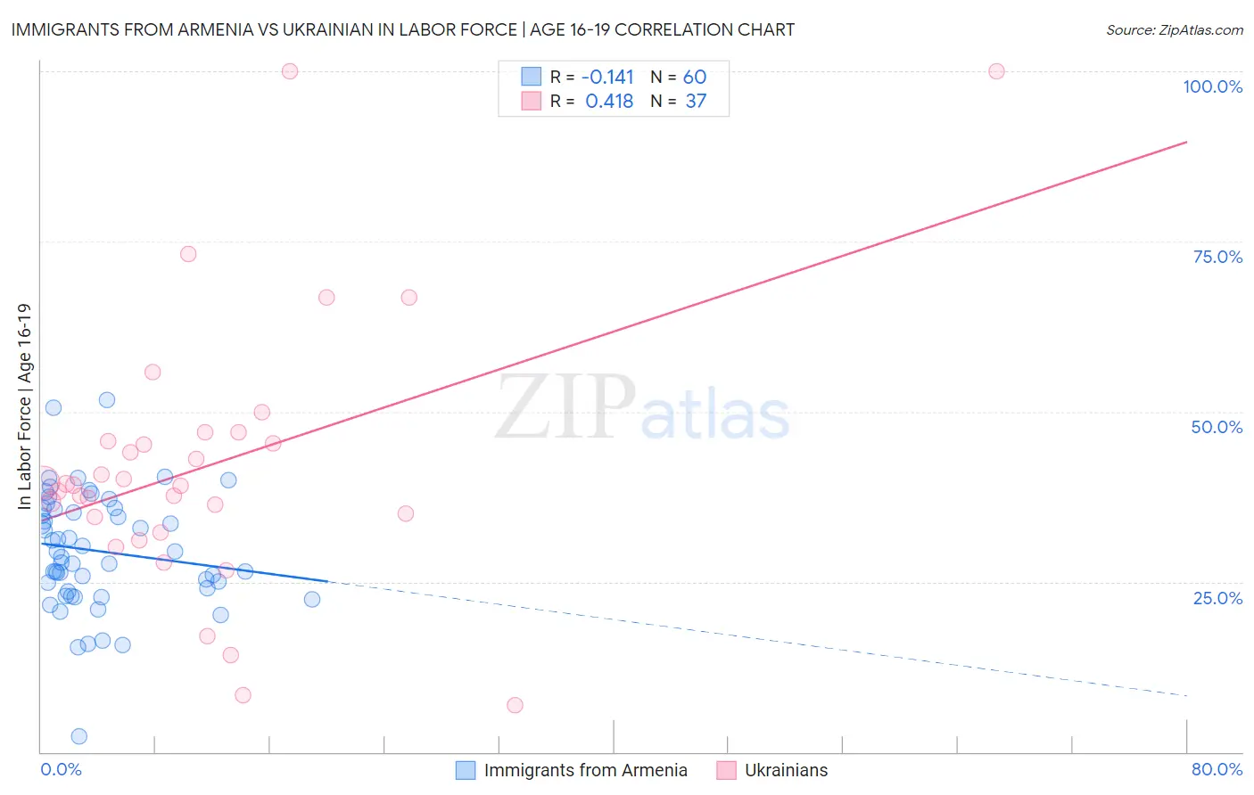 Immigrants from Armenia vs Ukrainian In Labor Force | Age 16-19