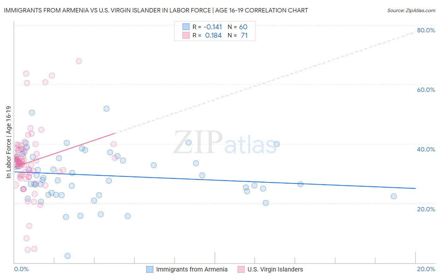 Immigrants from Armenia vs U.S. Virgin Islander In Labor Force | Age 16-19