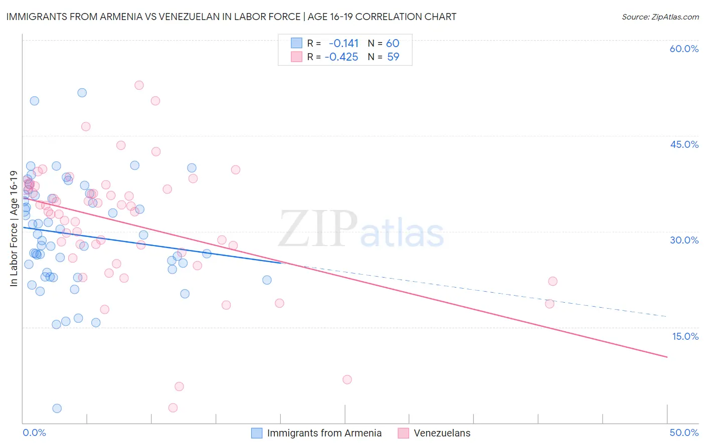 Immigrants from Armenia vs Venezuelan In Labor Force | Age 16-19