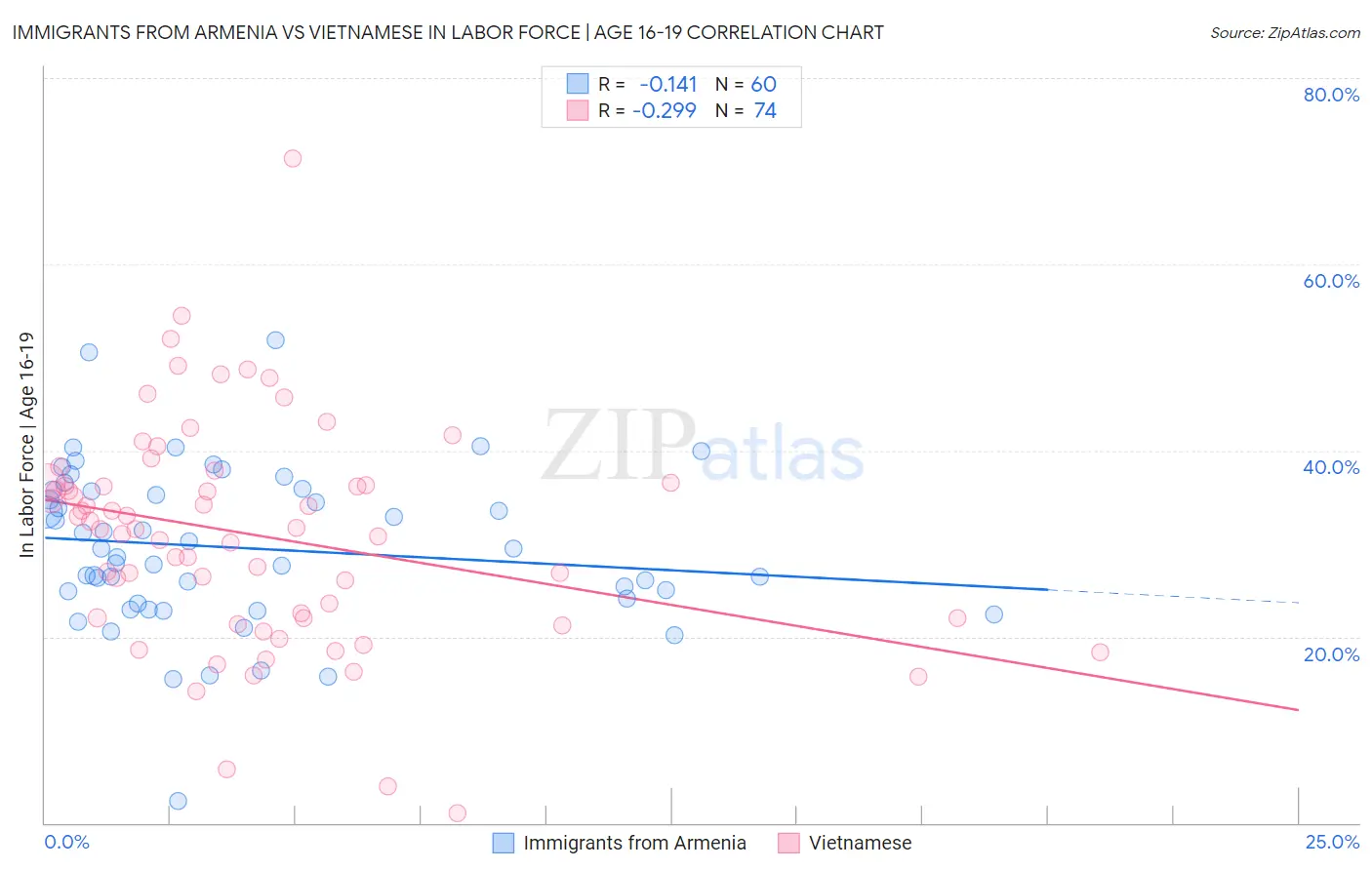 Immigrants from Armenia vs Vietnamese In Labor Force | Age 16-19