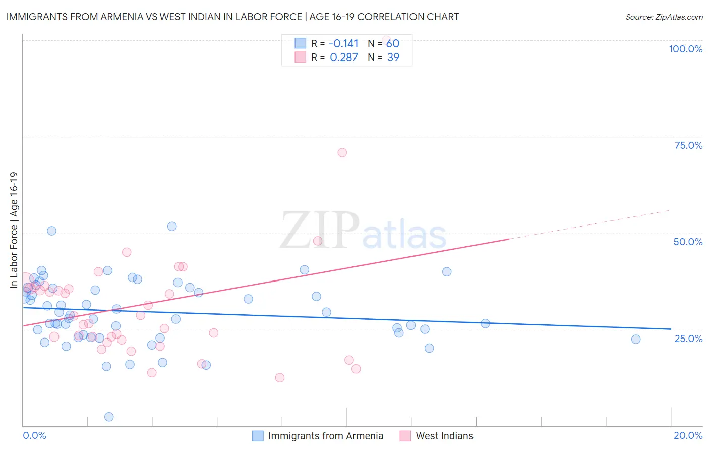 Immigrants from Armenia vs West Indian In Labor Force | Age 16-19